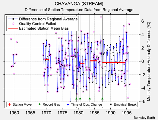 CHAVANGA (STREAM) difference from regional expectation