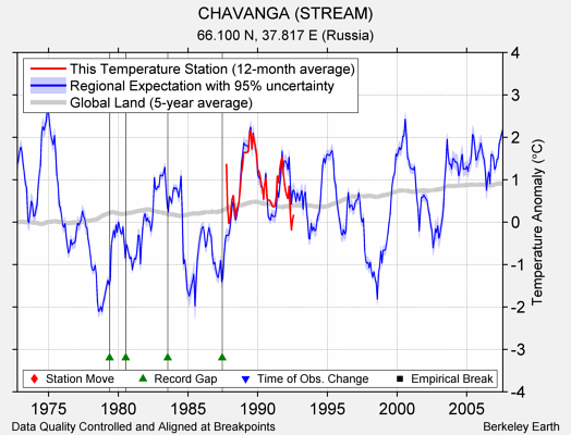 CHAVANGA (STREAM) comparison to regional expectation