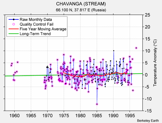 CHAVANGA (STREAM) Raw Mean Temperature