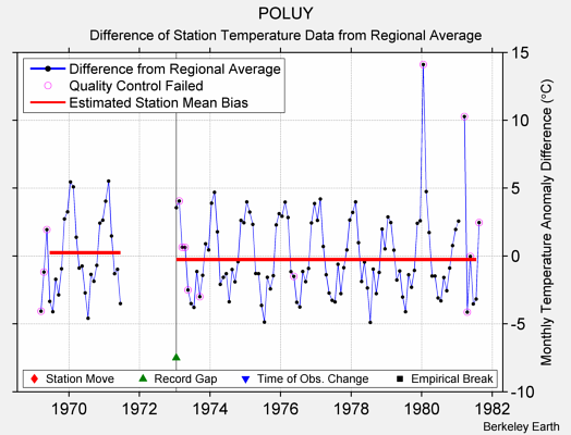 POLUY difference from regional expectation