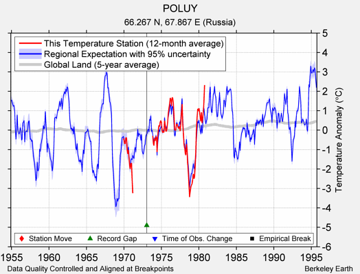 POLUY comparison to regional expectation