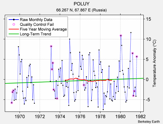 POLUY Raw Mean Temperature