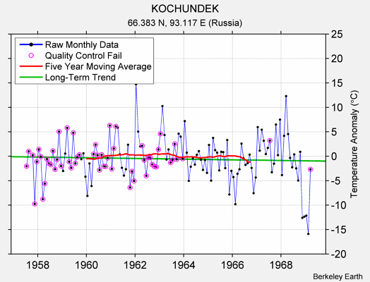 KOCHUNDEK Raw Mean Temperature