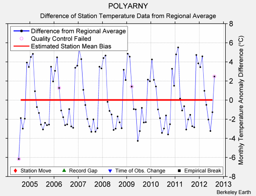 POLYARNY difference from regional expectation