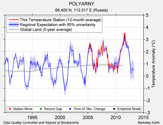 POLYARNY comparison to regional expectation