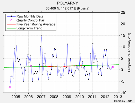 POLYARNY Raw Mean Temperature