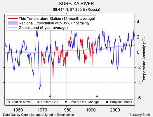 KUREJKA RIVER comparison to regional expectation