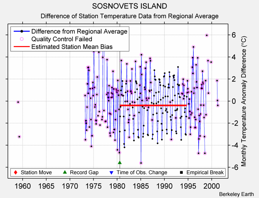 SOSNOVETS ISLAND difference from regional expectation