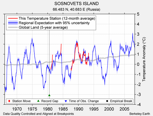 SOSNOVETS ISLAND comparison to regional expectation