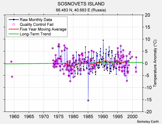 SOSNOVETS ISLAND Raw Mean Temperature