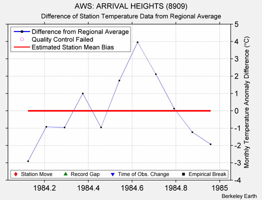 AWS: ARRIVAL HEIGHTS (8909) difference from regional expectation