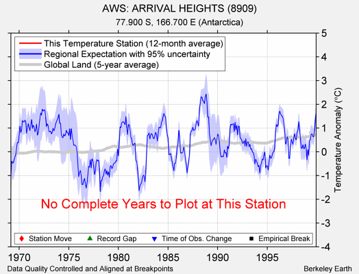 AWS: ARRIVAL HEIGHTS (8909) comparison to regional expectation