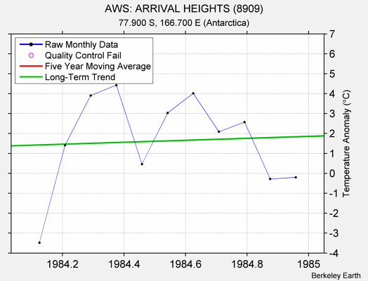 AWS: ARRIVAL HEIGHTS (8909) Raw Mean Temperature