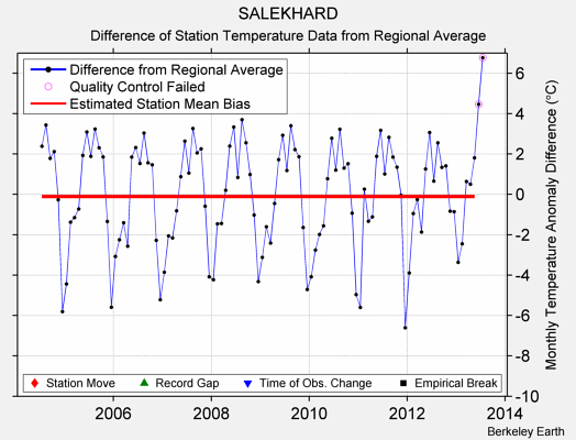 SALEKHARD difference from regional expectation