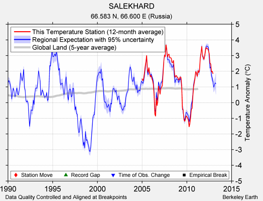 SALEKHARD comparison to regional expectation