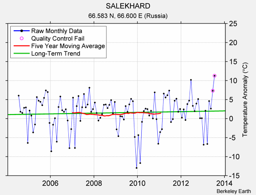 SALEKHARD Raw Mean Temperature