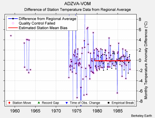 ADZVA-VOM difference from regional expectation