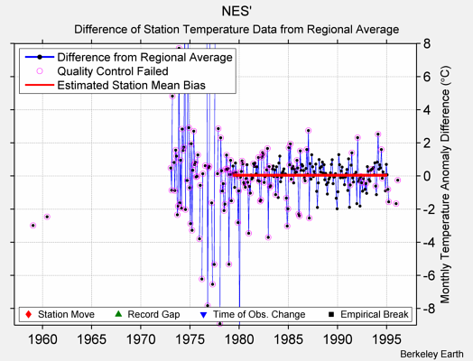 NES' difference from regional expectation