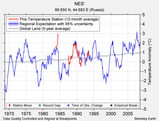 NES' comparison to regional expectation