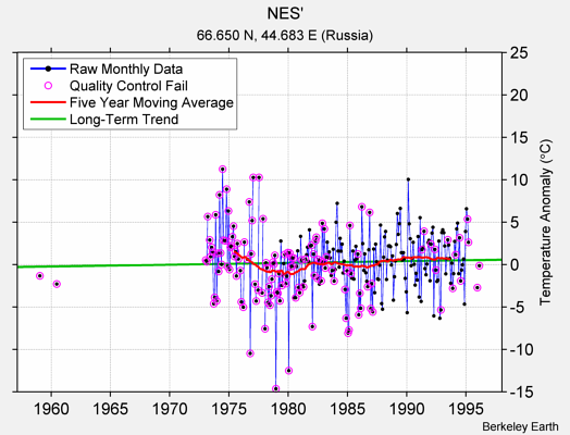 NES' Raw Mean Temperature