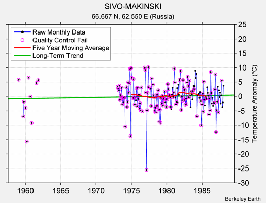 SIVO-MAKINSKI Raw Mean Temperature