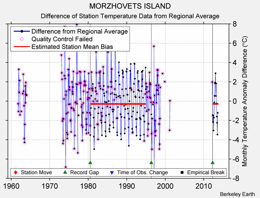 MORZHOVETS ISLAND difference from regional expectation