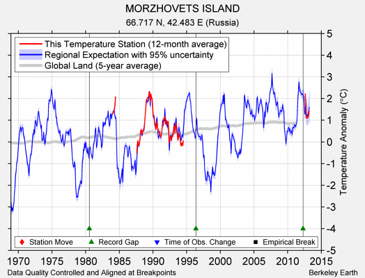 MORZHOVETS ISLAND comparison to regional expectation