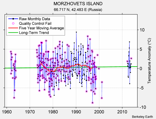 MORZHOVETS ISLAND Raw Mean Temperature