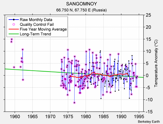 SANGOMNOY Raw Mean Temperature