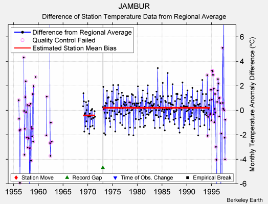 JAMBUR difference from regional expectation