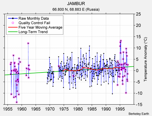 JAMBUR Raw Mean Temperature