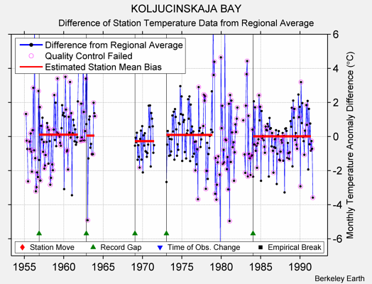 KOLJUCINSKAJA BAY difference from regional expectation