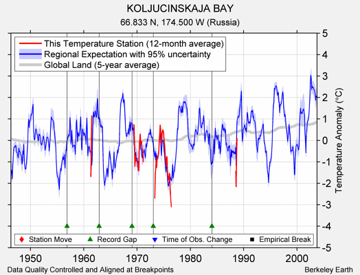 KOLJUCINSKAJA BAY comparison to regional expectation