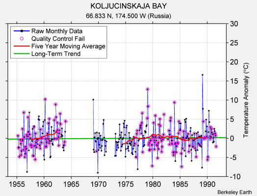 KOLJUCINSKAJA BAY Raw Mean Temperature