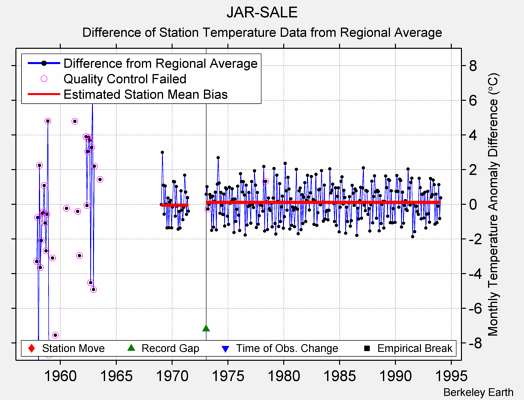 JAR-SALE difference from regional expectation