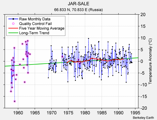 JAR-SALE Raw Mean Temperature