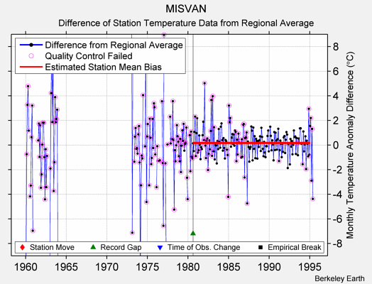 MISVAN difference from regional expectation