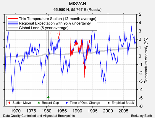 MISVAN comparison to regional expectation