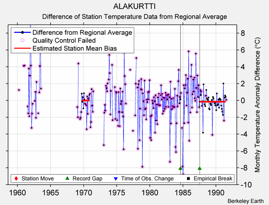 ALAKURTTI difference from regional expectation