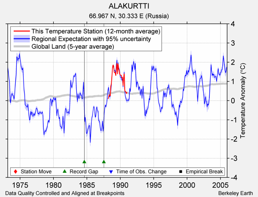 ALAKURTTI comparison to regional expectation