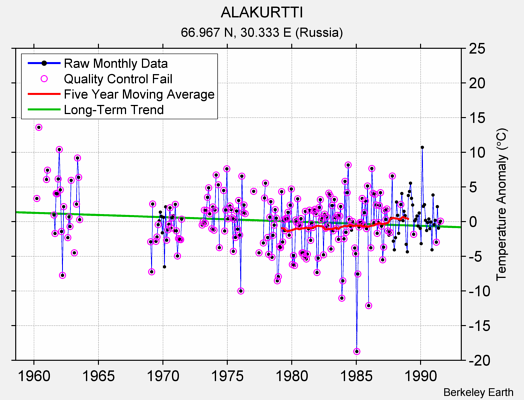 ALAKURTTI Raw Mean Temperature