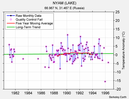 NYAM (LAKE) Raw Mean Temperature