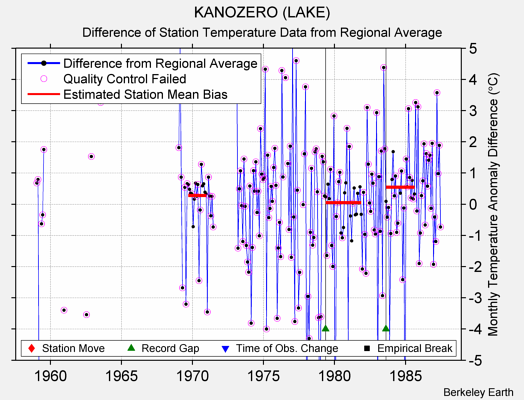 KANOZERO (LAKE) difference from regional expectation