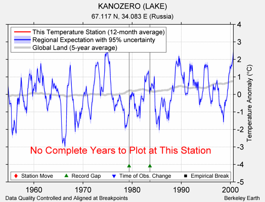 KANOZERO (LAKE) comparison to regional expectation