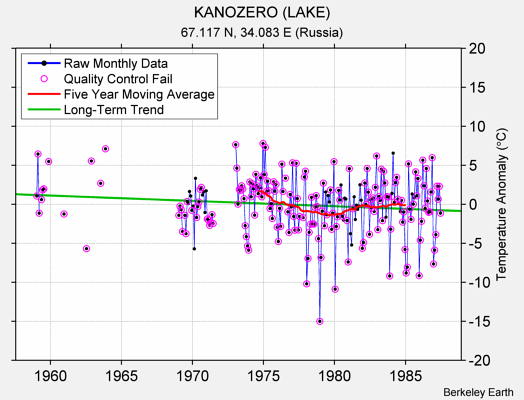 KANOZERO (LAKE) Raw Mean Temperature