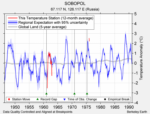 SOBOPOL comparison to regional expectation