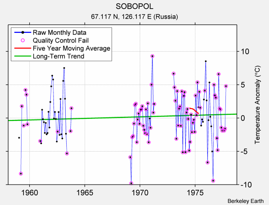 SOBOPOL Raw Mean Temperature