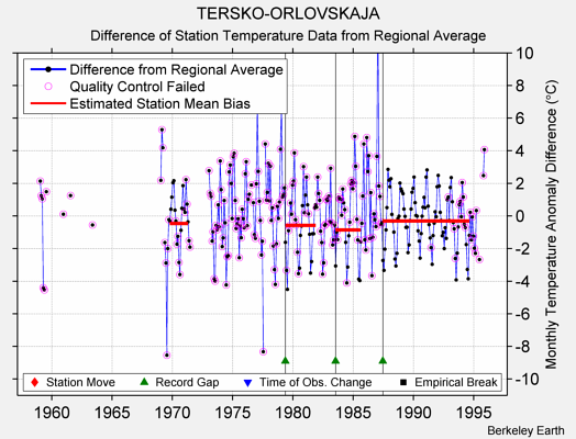 TERSKO-ORLOVSKAJA difference from regional expectation