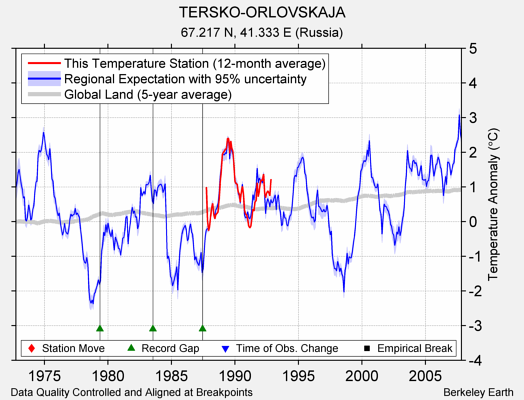 TERSKO-ORLOVSKAJA comparison to regional expectation