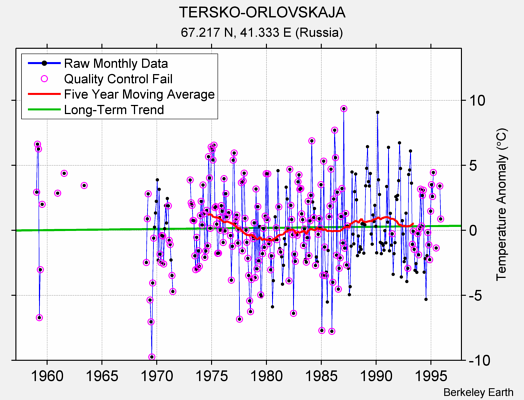 TERSKO-ORLOVSKAJA Raw Mean Temperature